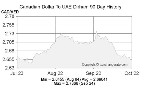 1 aed to cad.